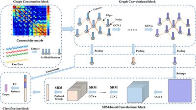 Linking Multi-Layer Dynamical GCN With Style-Based Recalibration CNN for EEG-Based Emotion Recognition